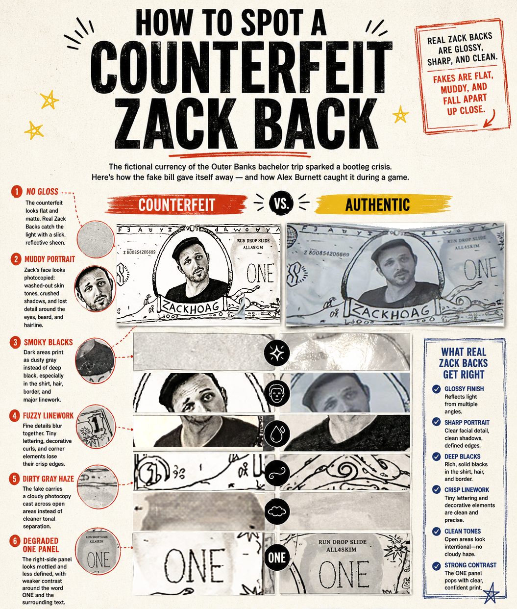 An annotated infographic comparing genuine and counterfeit notes, marking border breaks, portrait alignment, serial formatting, and ink differences.